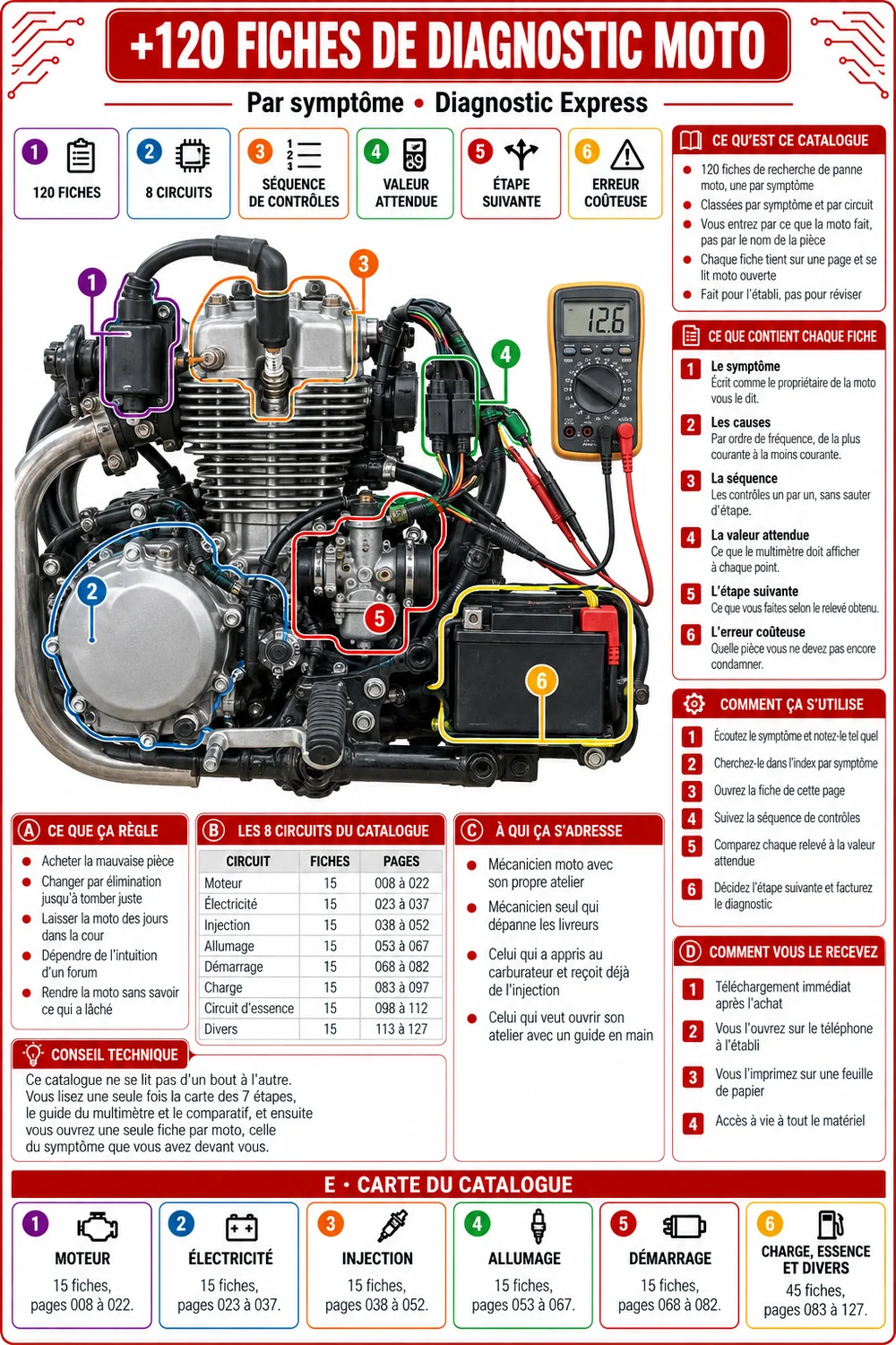 Couverture du catalogue : +120 fiches de diagnostic moto