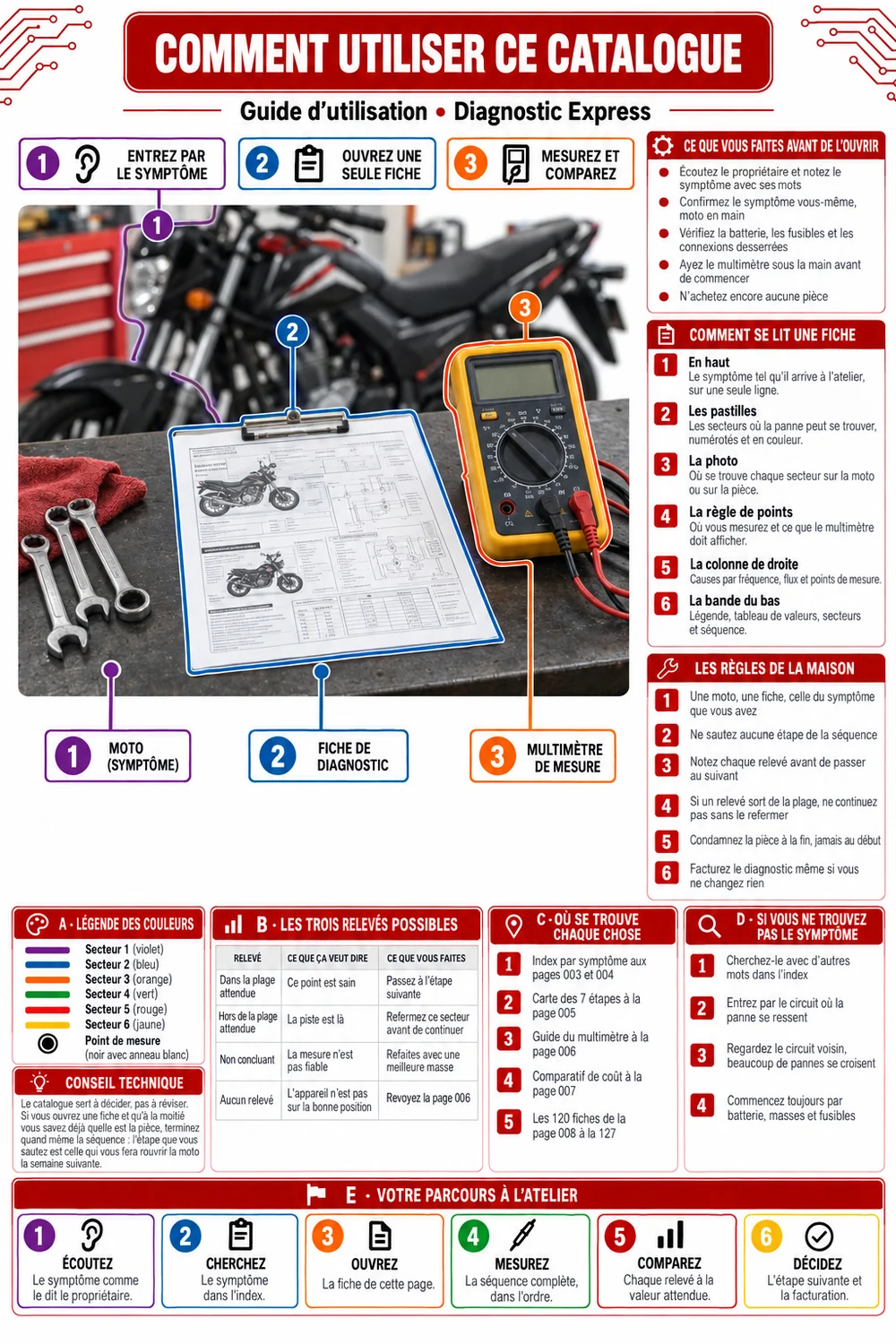 Page Comment utiliser ce catalogue