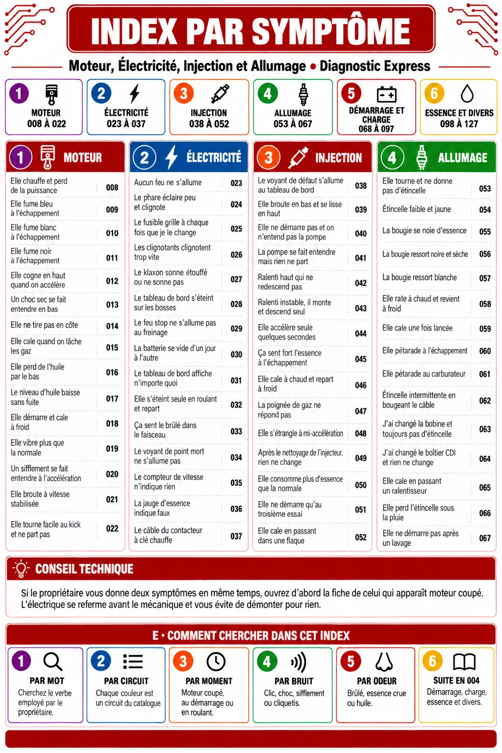 Index par symptôme du catalogue