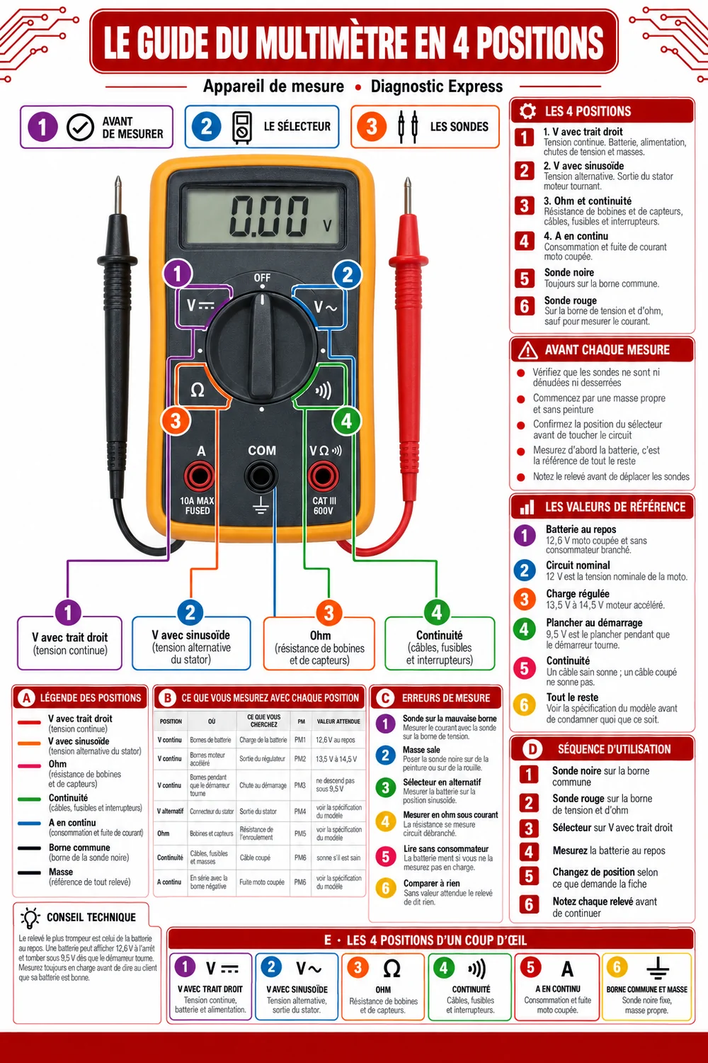 Le guide du multimètre en 4 positions